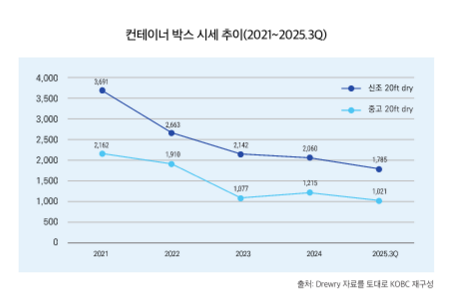 터미널 없이 글로벌 경쟁? 그리고 98% 중국산 컨 박스