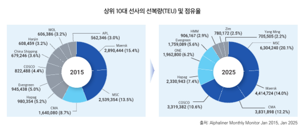 철광석은 호주 의존, 곡물은 메이저 의존... 벌크 항만물류와 컨테이너선 경쟁력