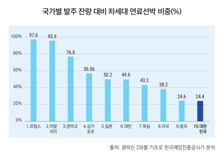 한국 해운, 4위 유지하지만 격차는 벌어진다... 선대와 친환경 경쟁력 진단