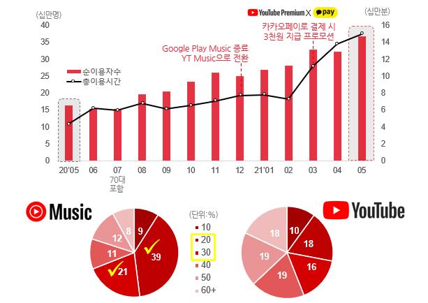 유튜브가 키워낸 Youtube Music!
