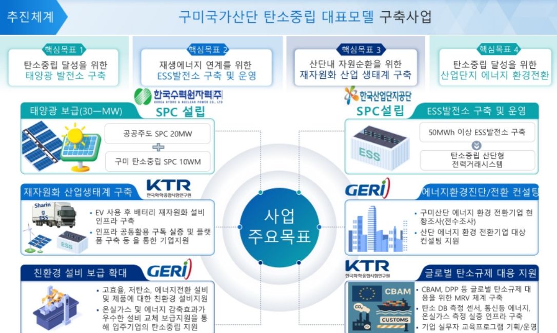 신한운용, '탄소중립 대표산단' 선정된 구미산단 태양광발전에 투자