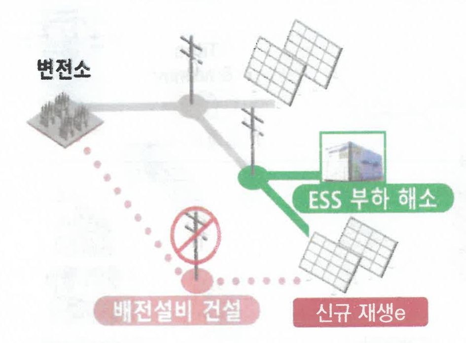 한전이 내년 도입하는 '배전망 연계 ESS'는