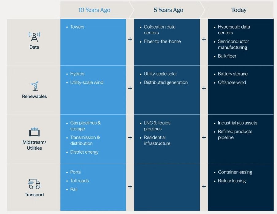 브룩필드, "3D가 향후 10년 인프라 투자 메가트렌드"