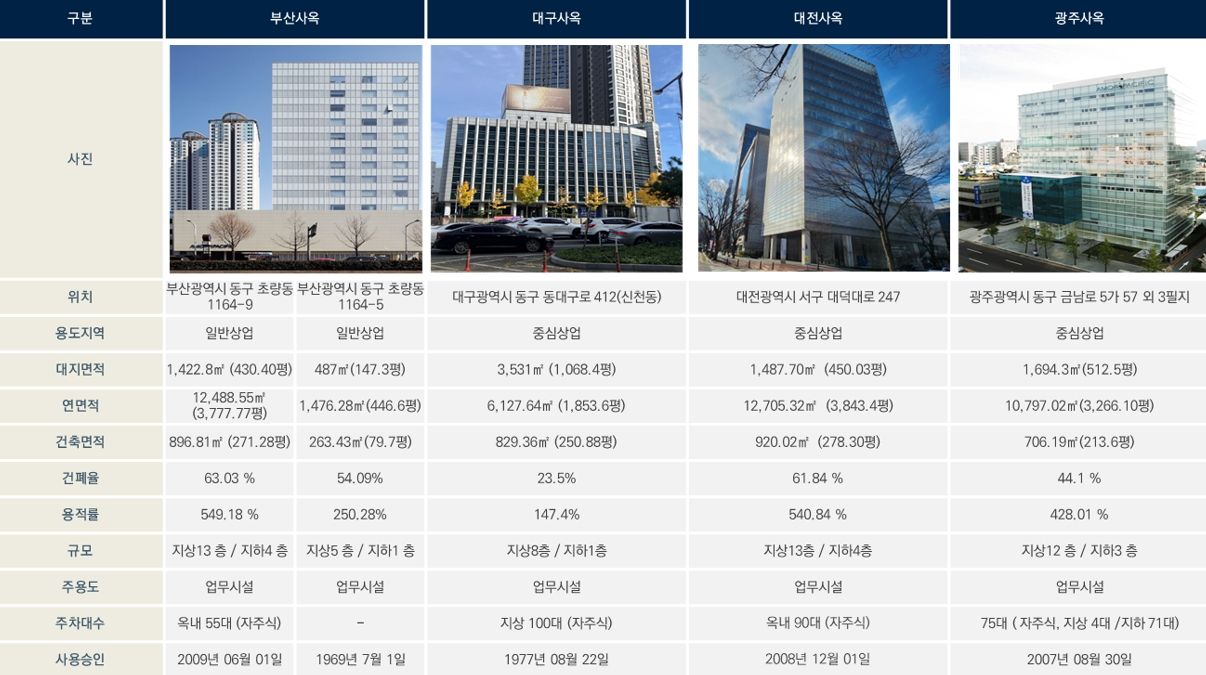 아모레퍼시픽, 부산 등 지방 사옥 4곳 매각 시동