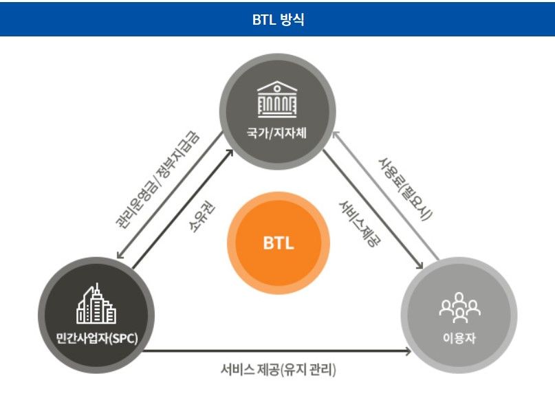 1000억 규모 BTL전용 특별인프라펀드 4월 출범