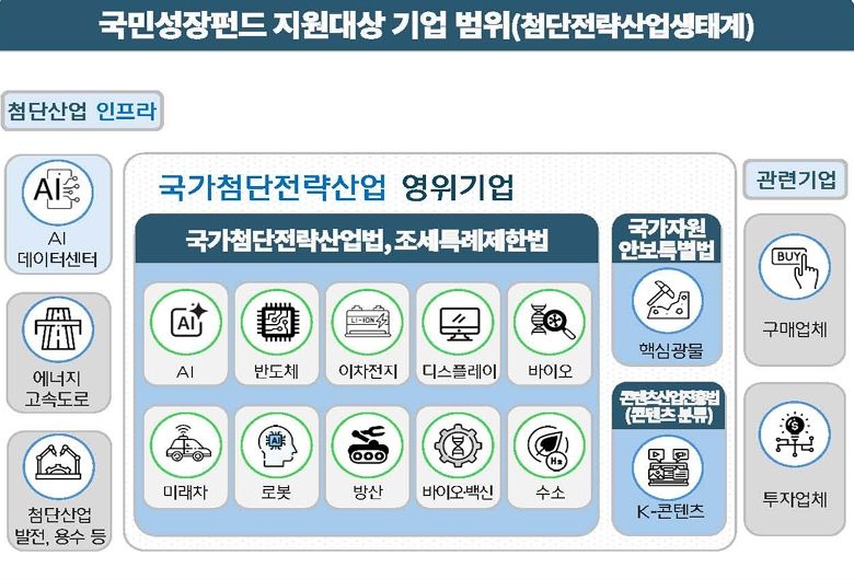10조 풀리는 국민성장펀드 인프라부문, 승인 현황과 예상 후보군
