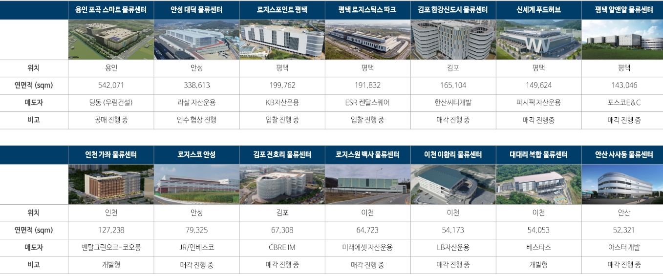 상반기 진행 중인 물류센터 딜 현황·포인트 총정리