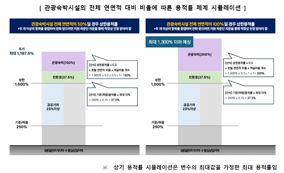 서울시 역세권 활성화 개편...개발사업 전략 다시 짜야