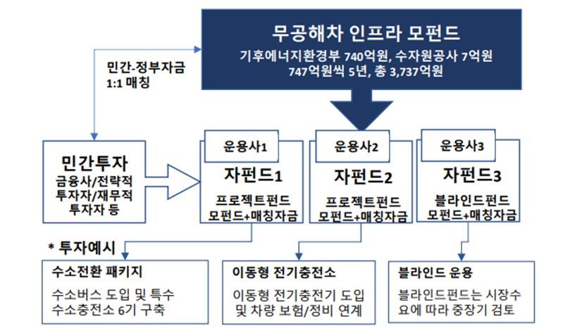 '무공해차 인프라' 모펀드 운용사에 한국성장금융운용