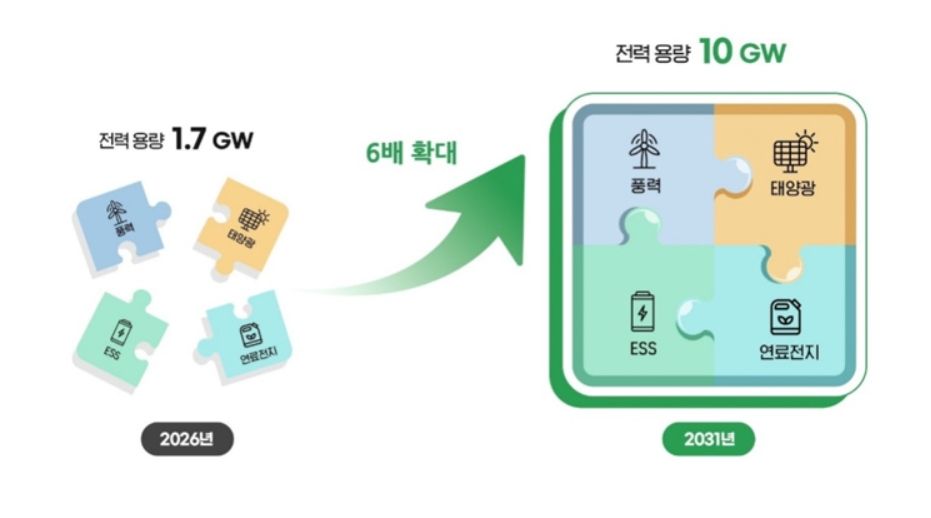 SK·KKR, 재생에너지 플랫폼 출범...1.7GW 운영용량으로 시작