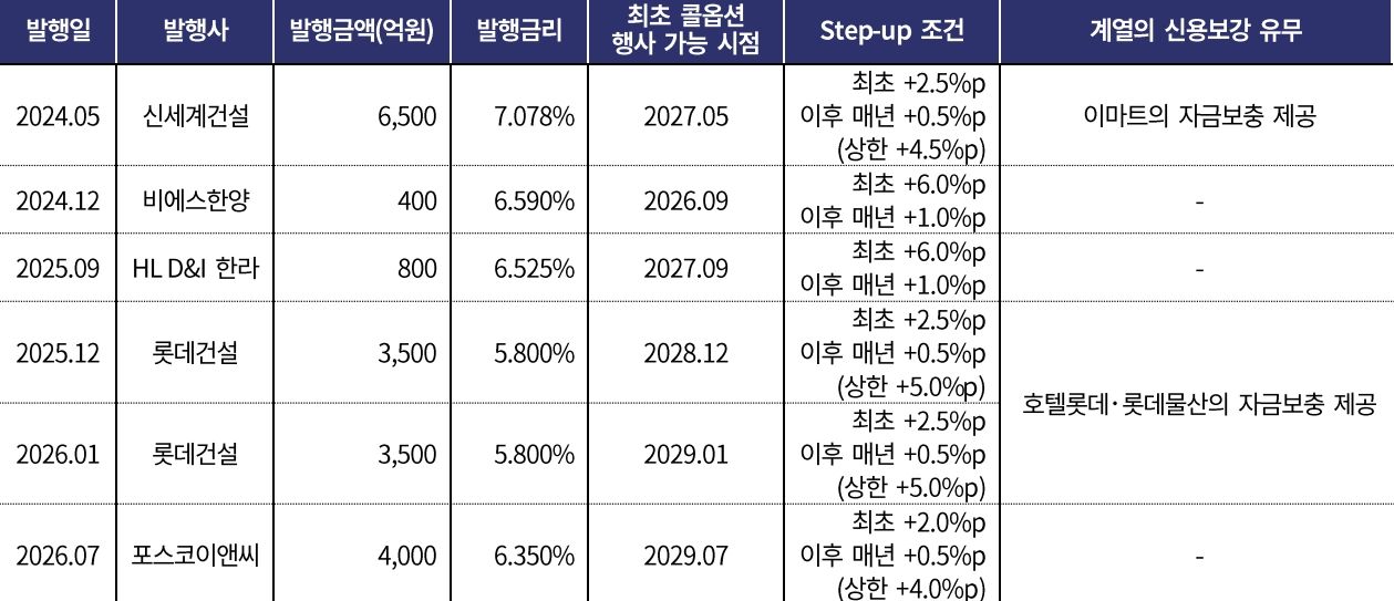 스텝업 조건 붙은 건설사 신종자본증권, 재무 개선보다 상환 부담 우려