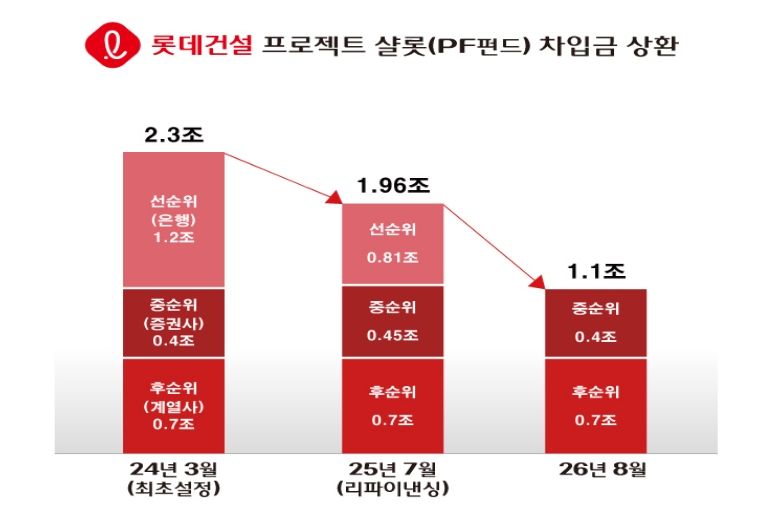 롯데건설, PF유동화증권 매입펀드 8600억 상환...1.1조 남았다
