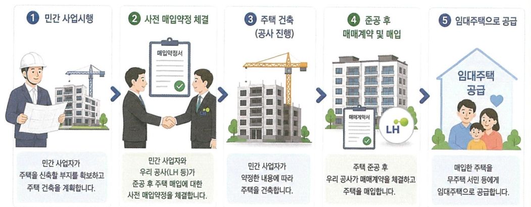 LH 신축매입약정, 접수·착공시기 따라 매입가 차등..."연내 접수·내년 착공 가장 유리"