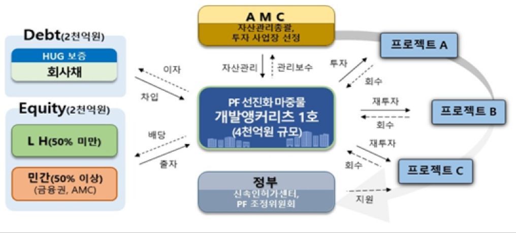 지지부진 개발앵커리츠 해결사...한토신, 개발전문가 4명 투입