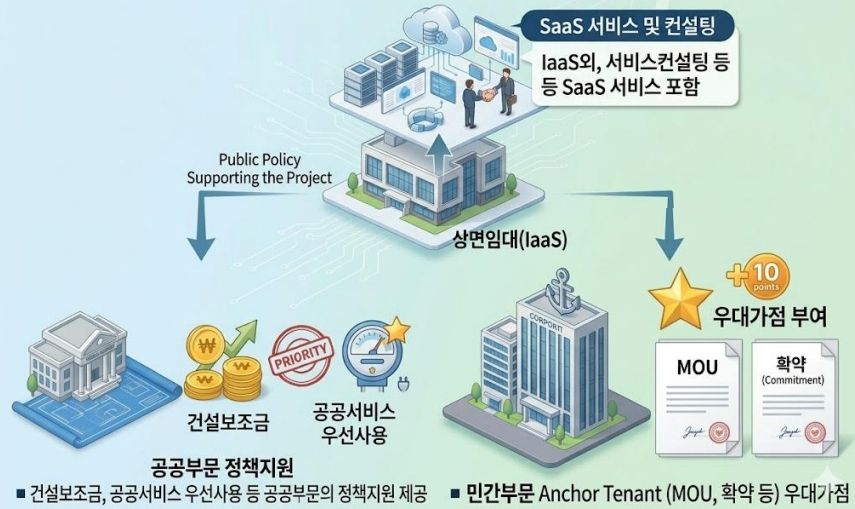 "민자 방식 AI 데이터센터, BTO+BTL 혼합형으로 추진해야"