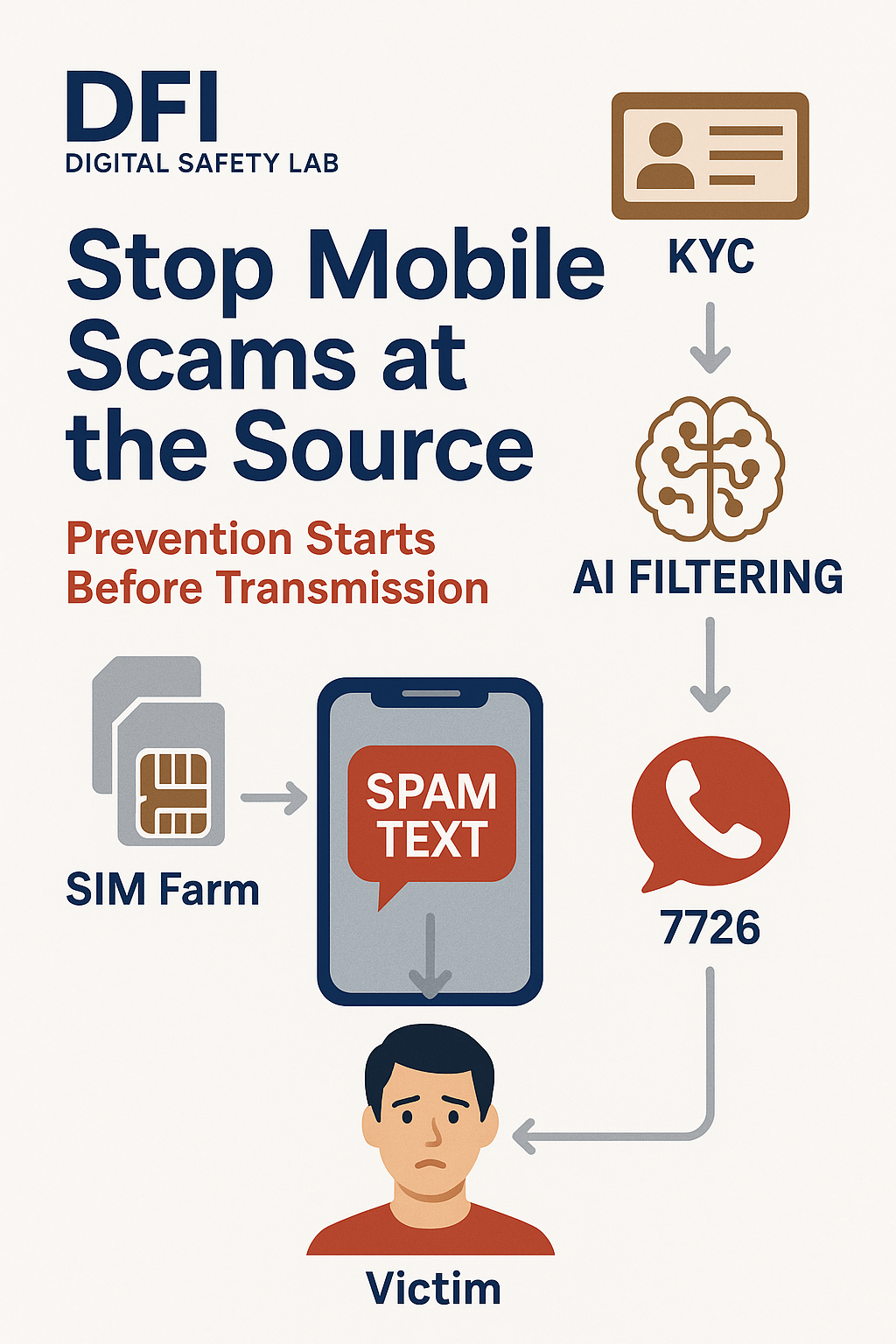 영국 Ofcom, 모바일 문자 스캠 근절 위한 새 규제안 제시