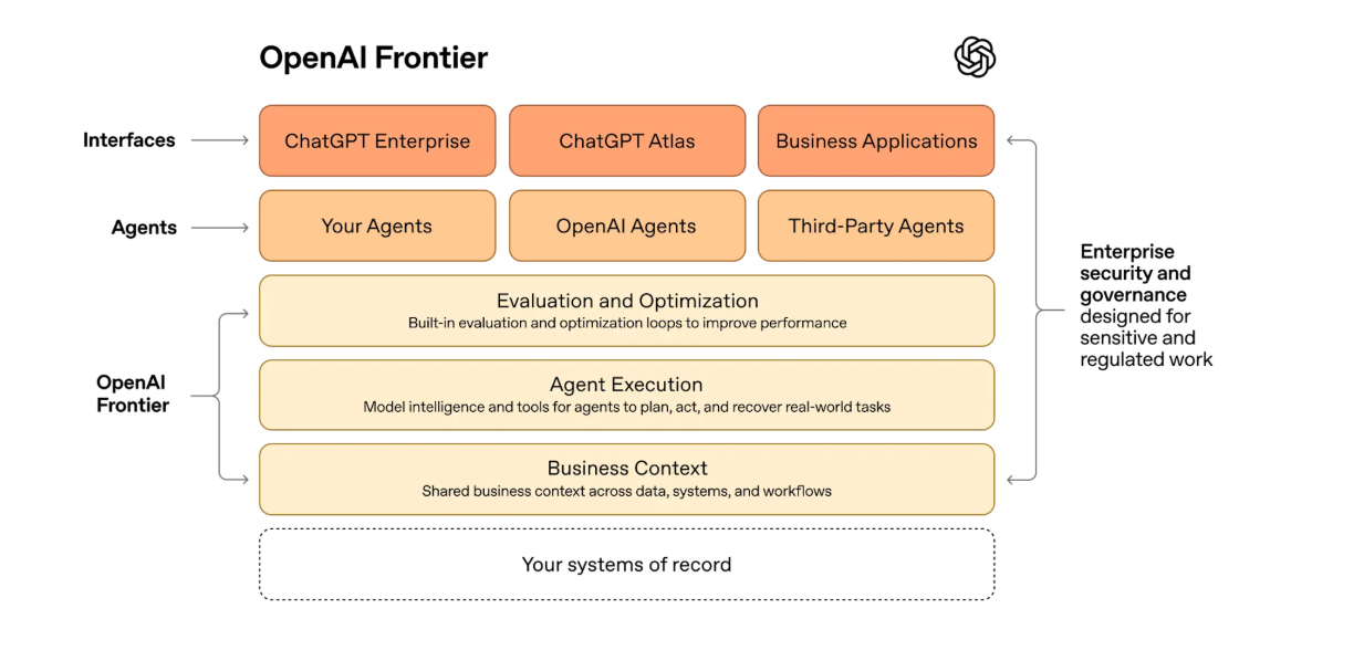 오픈AI AI에이전트 플랫폼 프런티어(Frontier) 공개