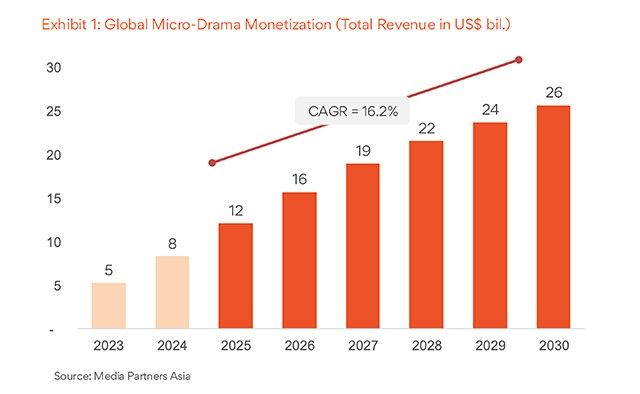 [DATA 인싸] 글로벌 마이크로드라마 시장, 2030년 260억 달러 규모 전망