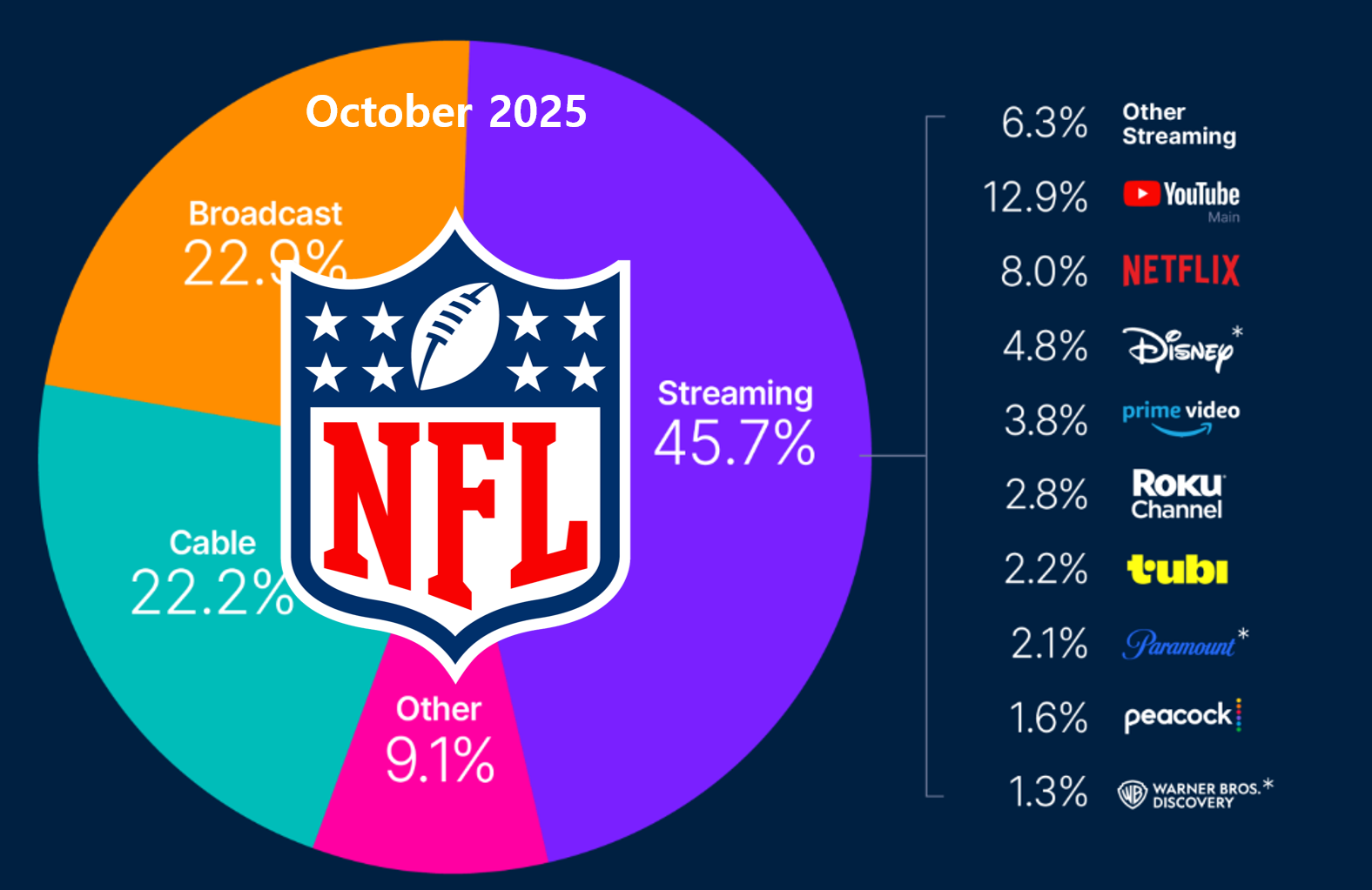 NFL이 흔든 10월 미국 TV 시장…방송(Broadcast)의 반등