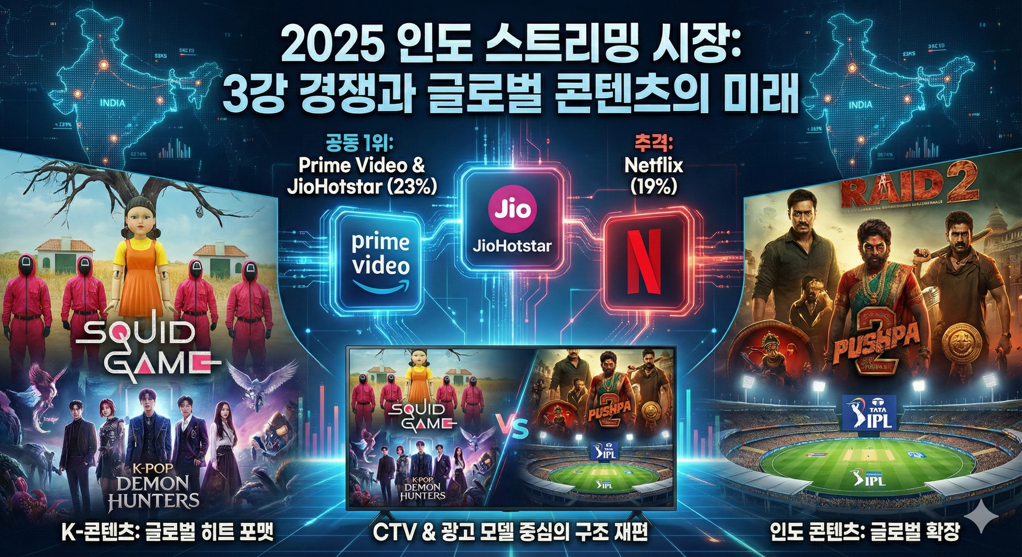 (특집 2) 2025년 인도 스트리밍 시장 결산...3강 경쟁, K-콘텐츠와 인도 콘텐츠의 2026년 시험대