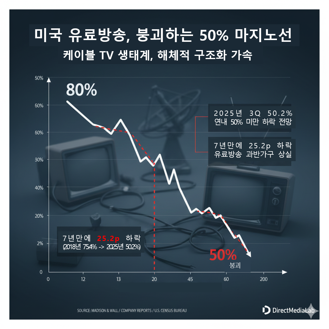 미국 유료방송, 50% 붕괴선 돌파…케이블 산업의 ‘회복 불가능한 하강’ (상편)