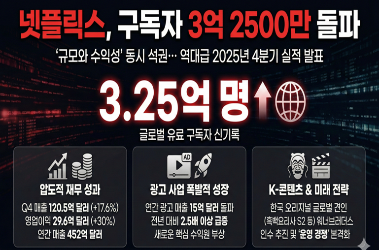 구독자 3억 2500만 명 돌파한 넷플릭스…2025년 매출도 666조 원 돌파