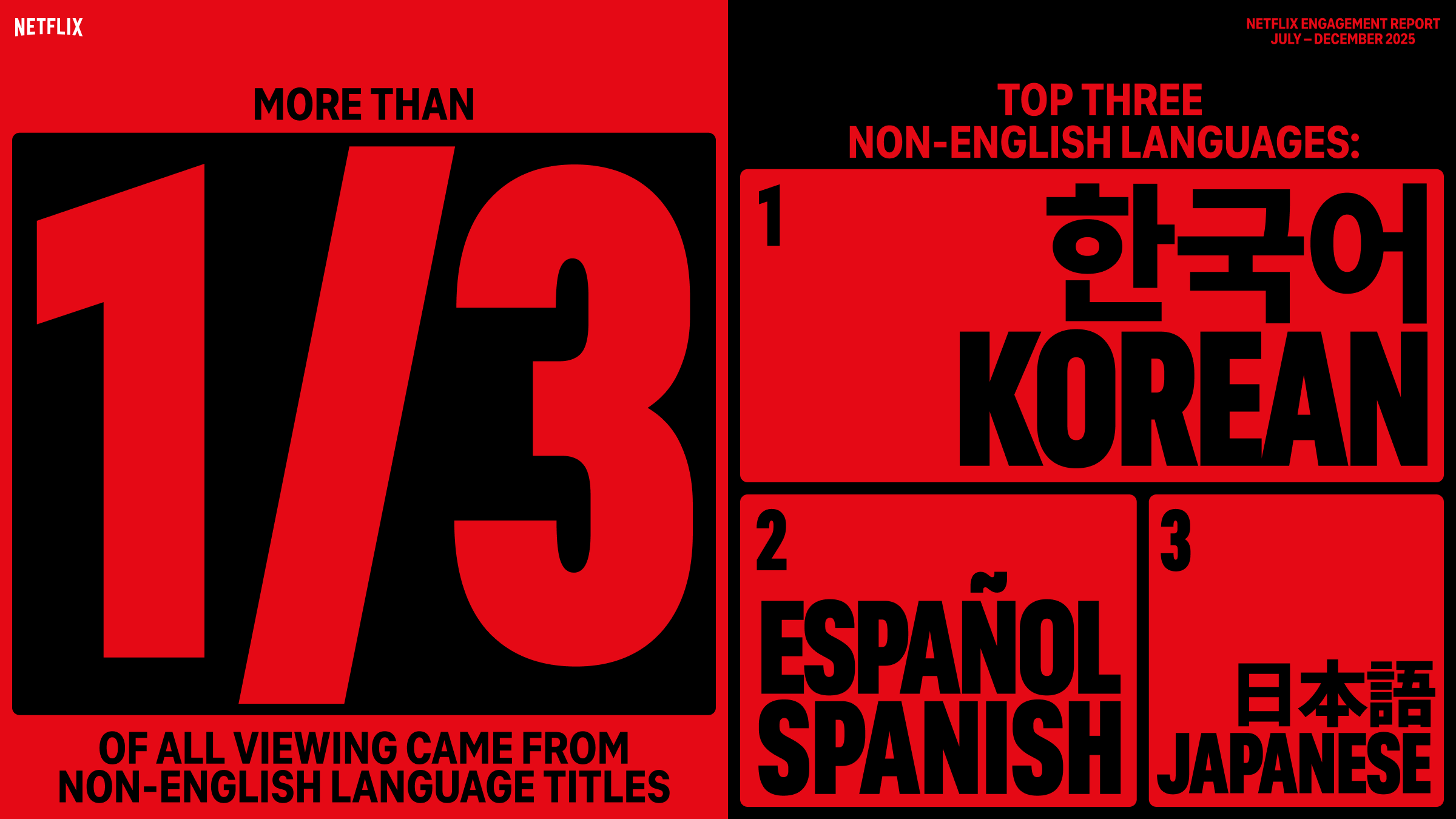 넷플릭스 2025년 하반기 시청 분석...비영어권 콘텐츠 3분의 1 시대