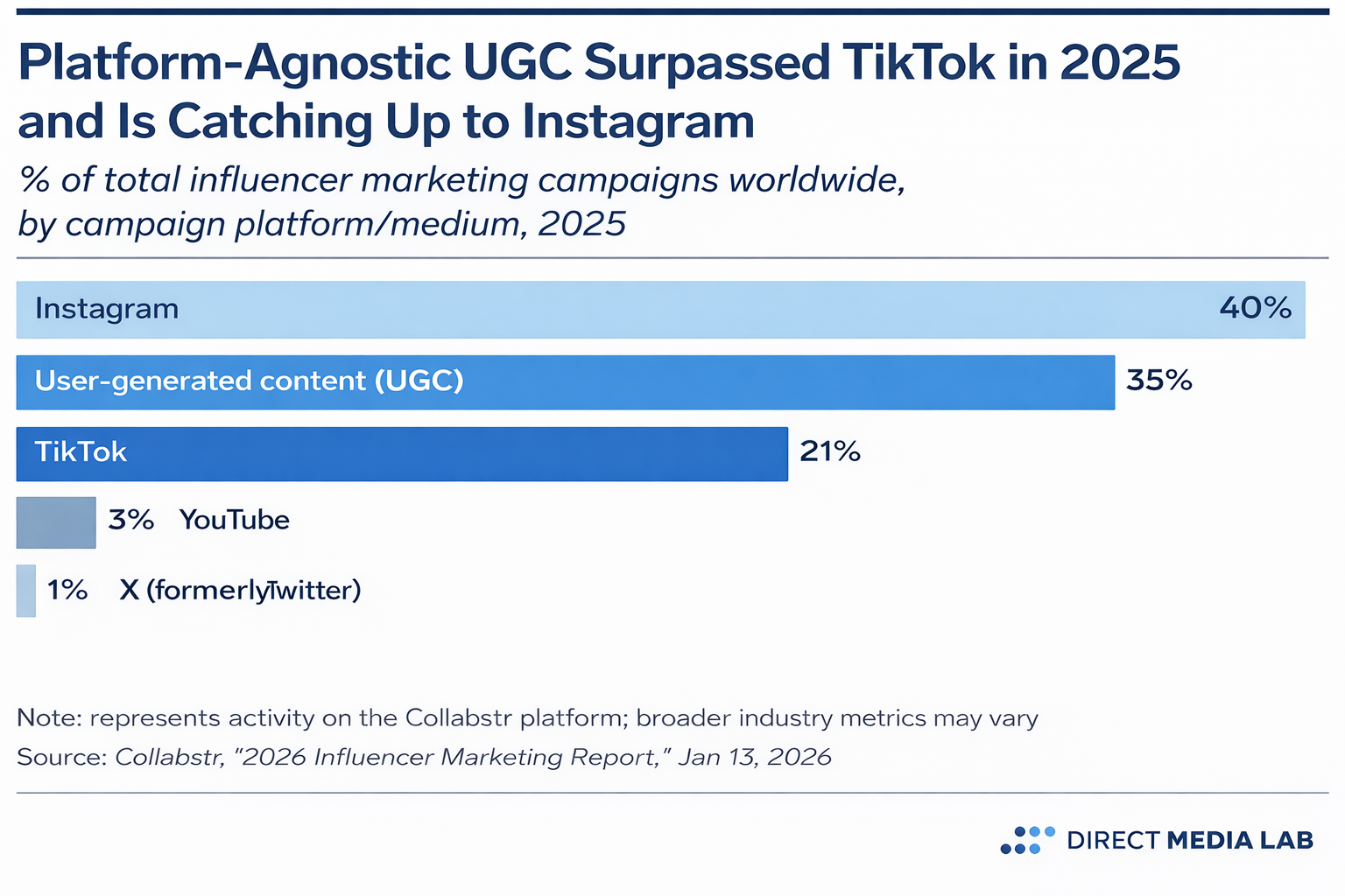 [DATA 인싸]  인플루언서 마케팅 캠페인...1위 인스타그램 40%