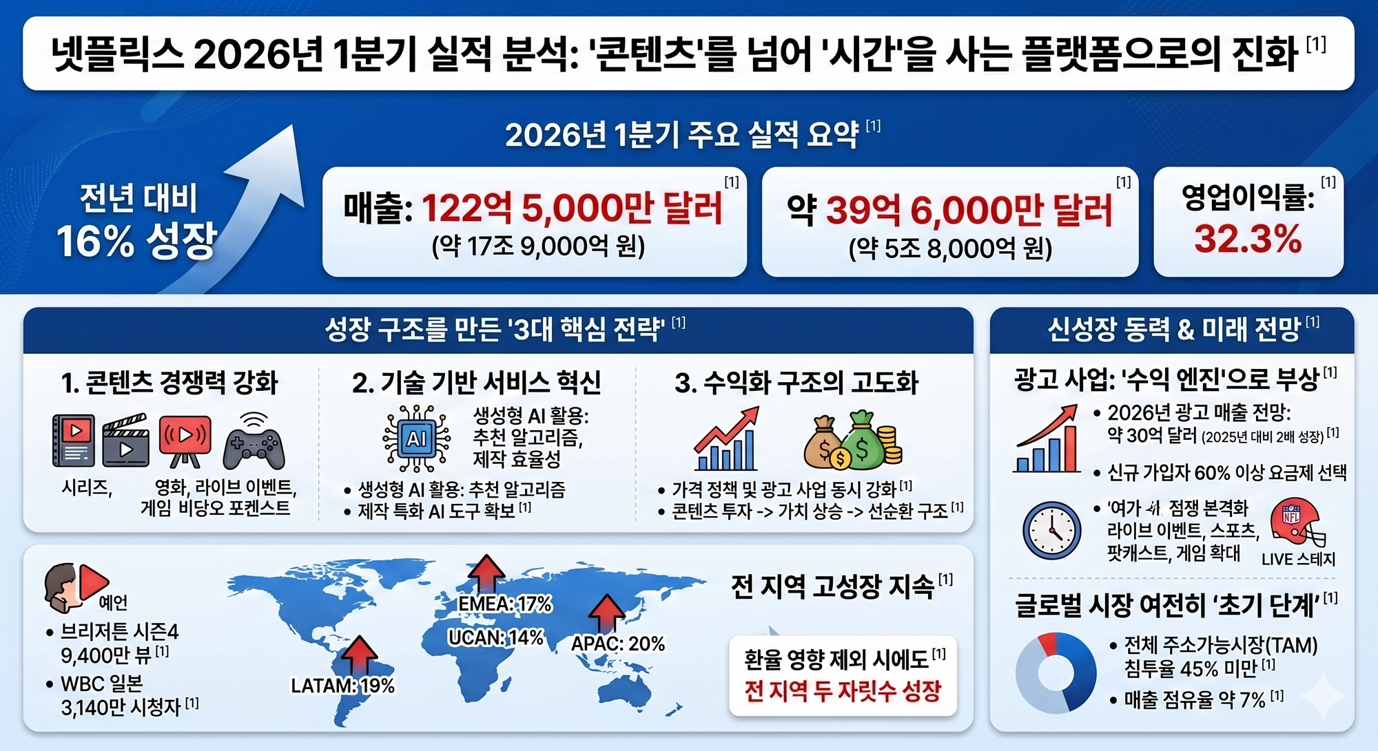 넷플릭스, 1분기 매출 17조 8,800억 원…광고·라이브·가격 전략 ‘삼각 성장’ 본격화