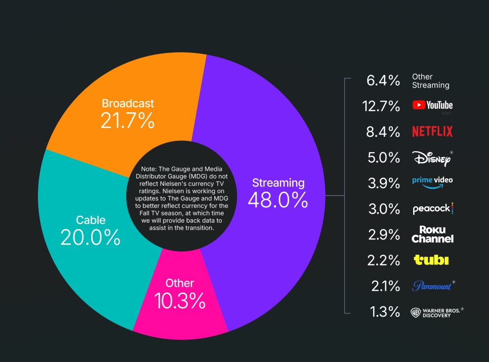 스트리밍 48% 시대…슈퍼볼·올림픽에 NBC유니버설 13.1%로 1위