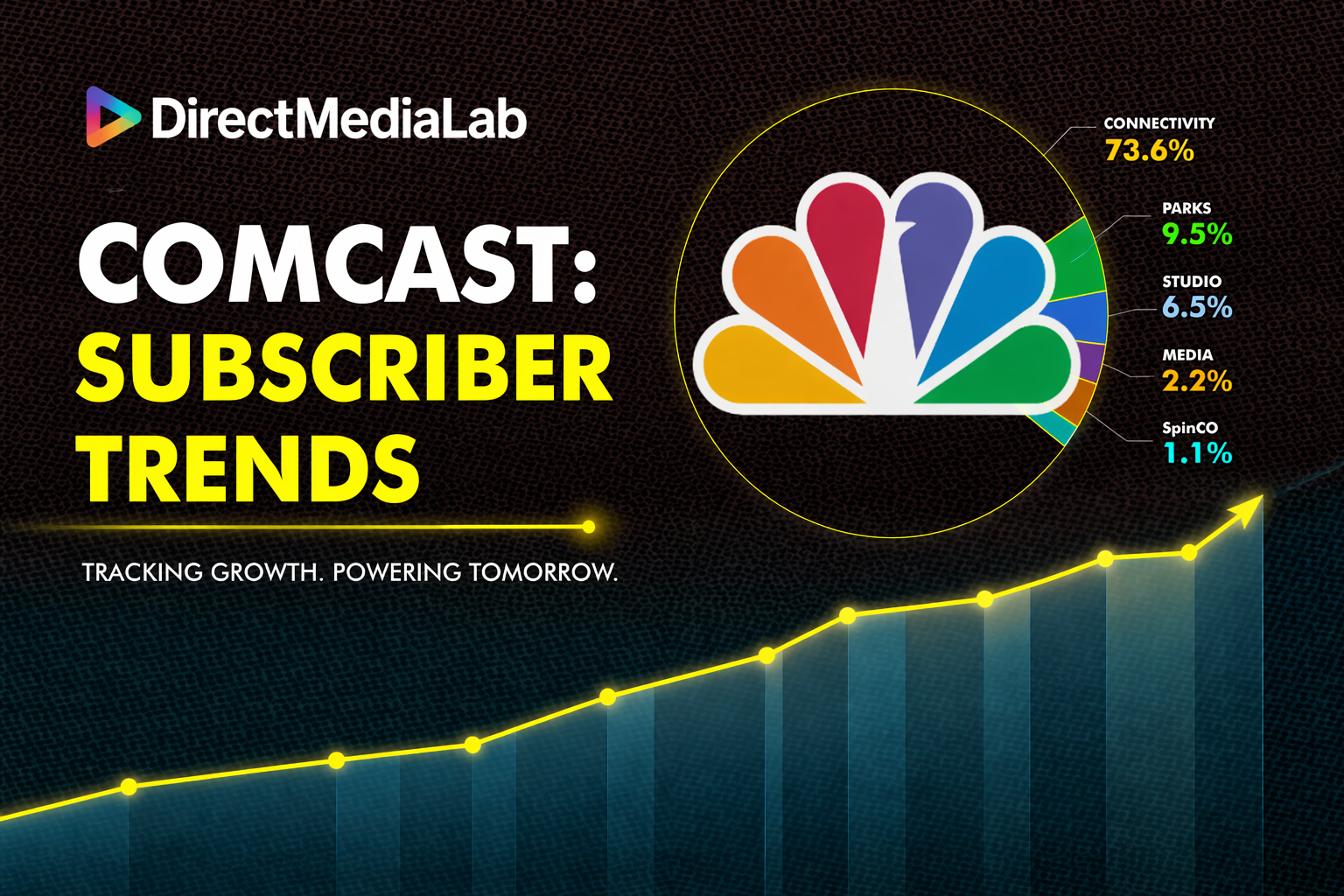 [DATA인싸] COMCAST 사업부문별 가입자 추세(1Q24~1Q26)