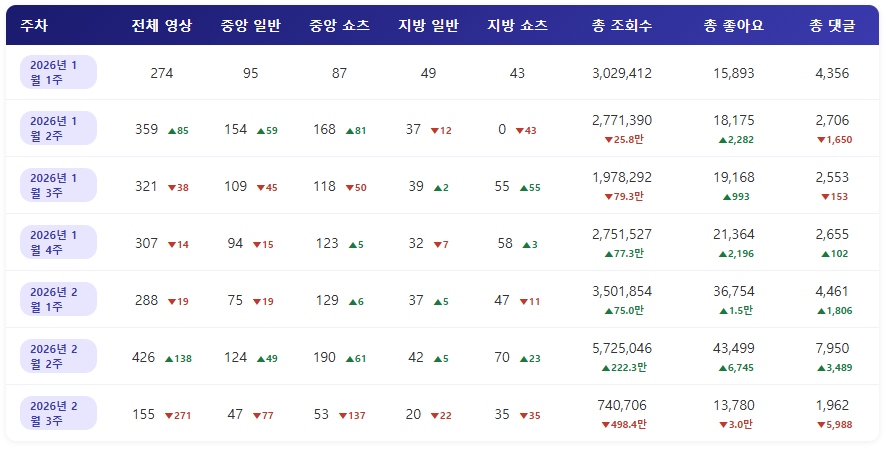 [2026년 2월 3주] 종합 ㅣ 설 연휴 영향으로 모든 수치 크게 감소!