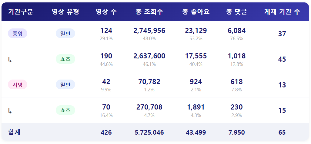 [2026년 2월 2주] 종합 ㅣ 쇼츠영상 증가세 뚜렷, 조회수 등 성과는 아직...