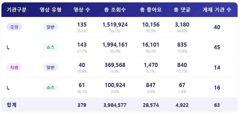 [2026년 3월 4주] 종합 ㅣ 조회수 감소, 좋아요와 댓글은 증가, 어떻게 봐야 할까?