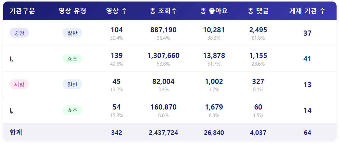 [2026년 2월 4주] 종합 ㅣ 영상 수 등 전체 수치 회복 중, 쇼츠는 여전히 강세