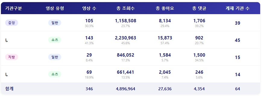 [2026년 3월 3주] 종합 ㅣ 광역자치단체 유튜브의 총 댓글 수가 유난히 많은 이유는?