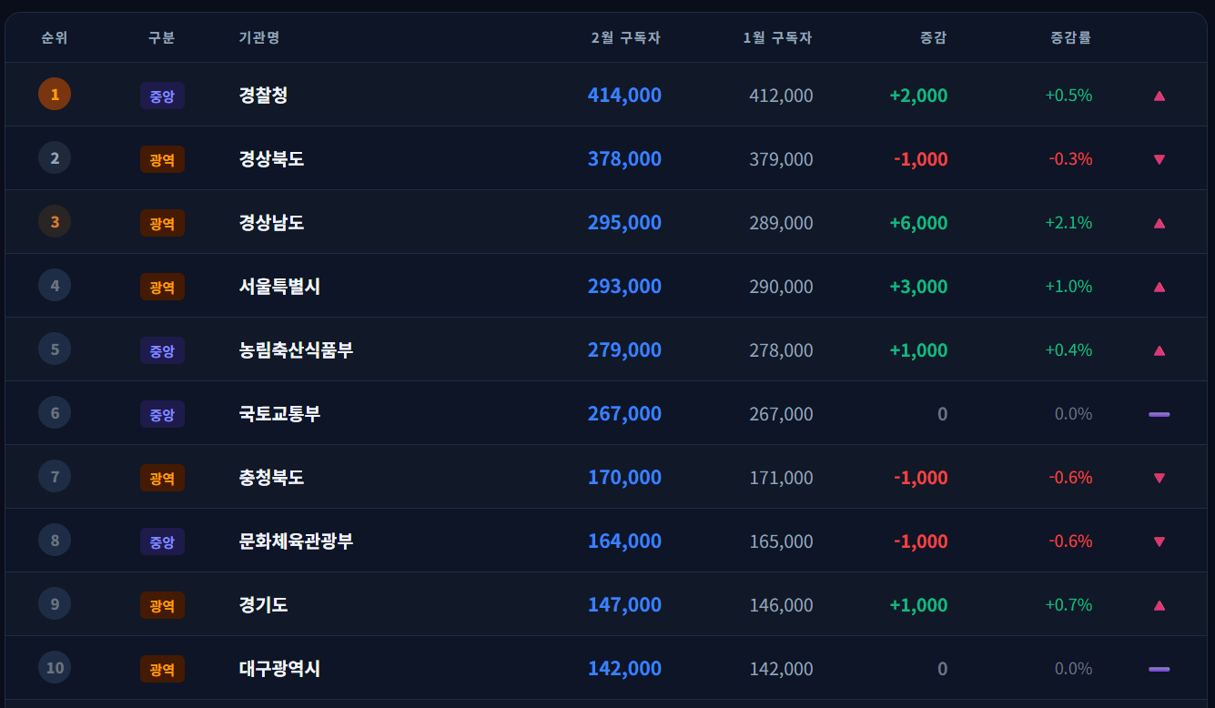[2026년 2월 4주] 구독자 수 ㅣ 경찰청 1위 지속! 재외동포청 구독자 급증 이유는?