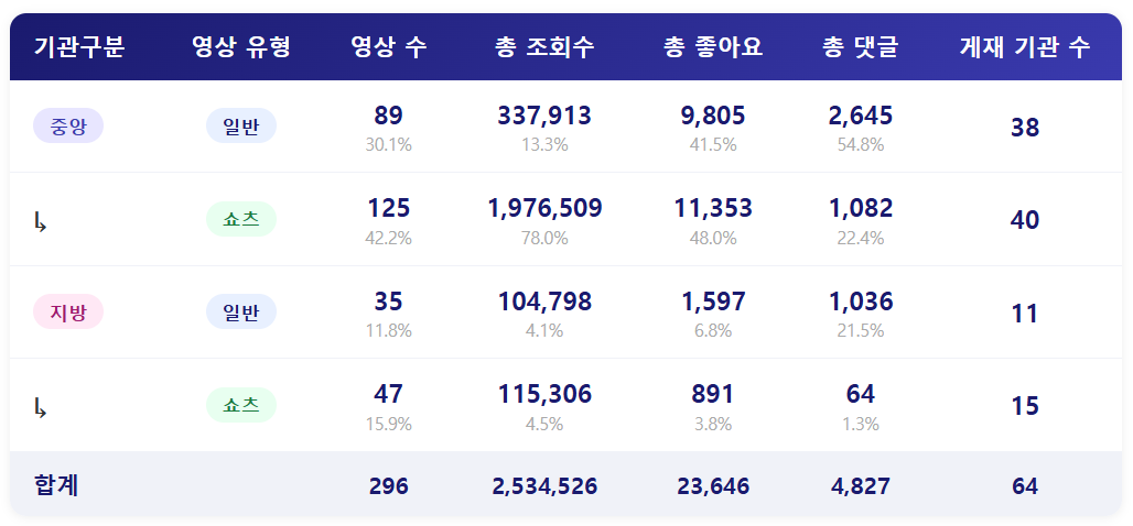 [2026년 3월 2주] 종합 ㅣ 쇼츠영상 조회수가 전체 조회수의 78%?!