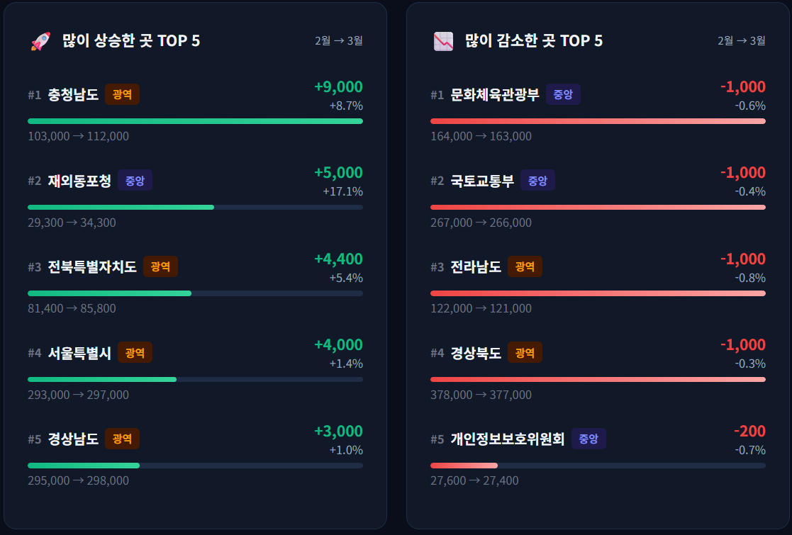 [2026년 3월 4주] 구독자 수 ㅣ 충청남도 한 달간 9000명 증가, 경상남도 30만 구독자 넘을까?