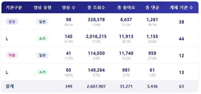 [2026년 4월 2주] 종합 ㅣ 중앙행정기관 쇼츠영상 조회수가 전체의 77%, 무슨 일 있어나?