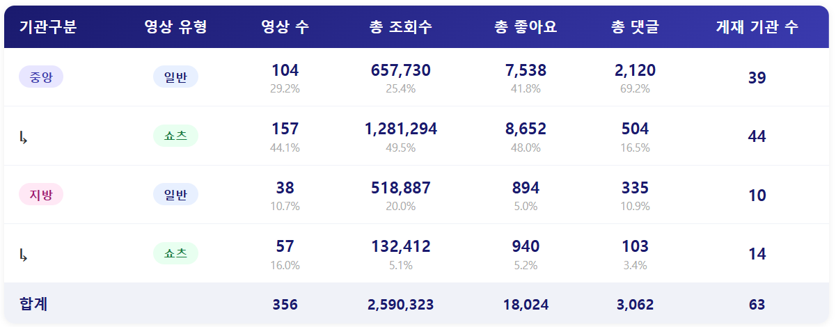 [2026년 4월 1주] 종합 ㅣ 재외동포청은 유튜브에 정말 진심인 것 같습니다!