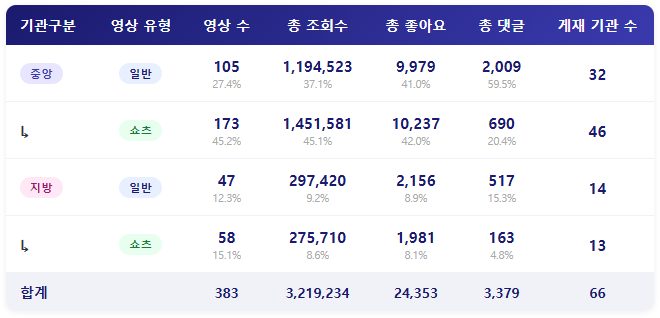 [2026년 4월 4] 종합 ㅣ 쇼츠의 성과는 꾸준히 증가하고 있습니다