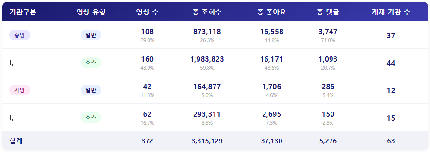[2026년 4월 3주] 종합 ㅣ 쇼츠는 확실히 자리를 잡았지만, 소통 측면에서는 아직 부족해 보입니다