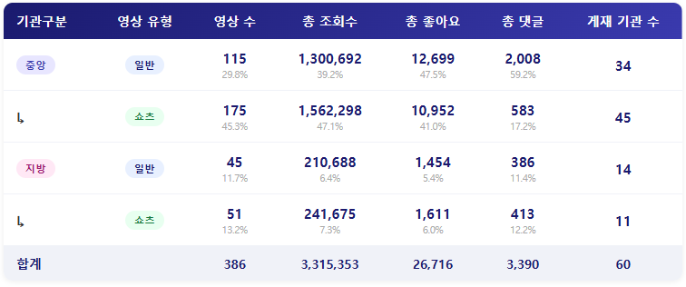 [2026년 5월 2주] 종합 ㅣ 과한 쇼츠 제작, 효율은 낮아졌다?