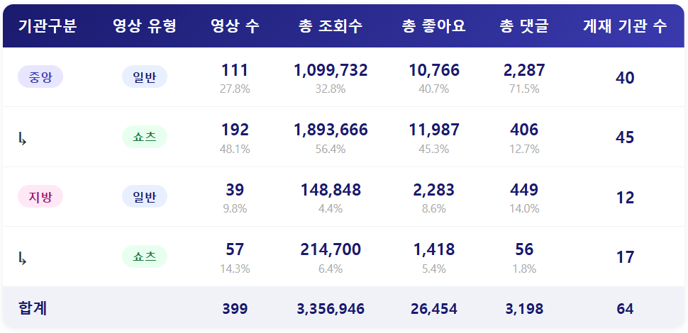 [2026년 4월 5] 종합 ㅣ 쇼츠 강세 뚜렷, 호감도 역시 좋아지는 중!