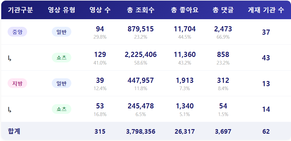 [2026년 5월 1주] 종합 ㅣ 영상 수는 감소, 조회수는 크게 증가…이유는?