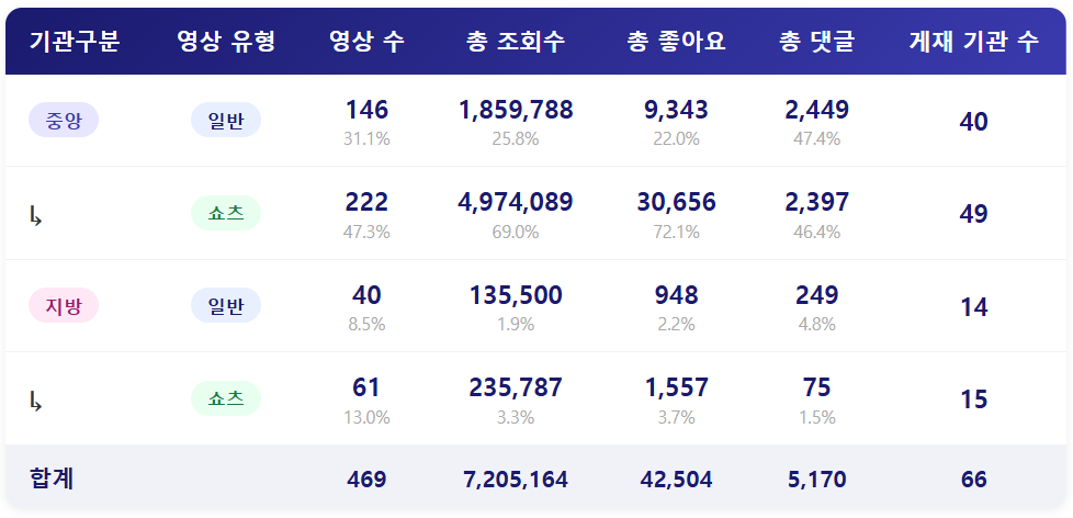 [2026년 5월 3주] 종합 ㅣ 확실히 이번 주는 '쇼츠의 시간'입니다.