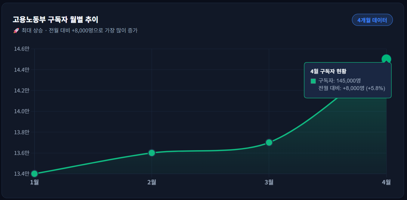 [2026년 4월 5주] 구독자 수 ㅣ 서울·경남, 30만 구독자 확보! / 지금이 기회?