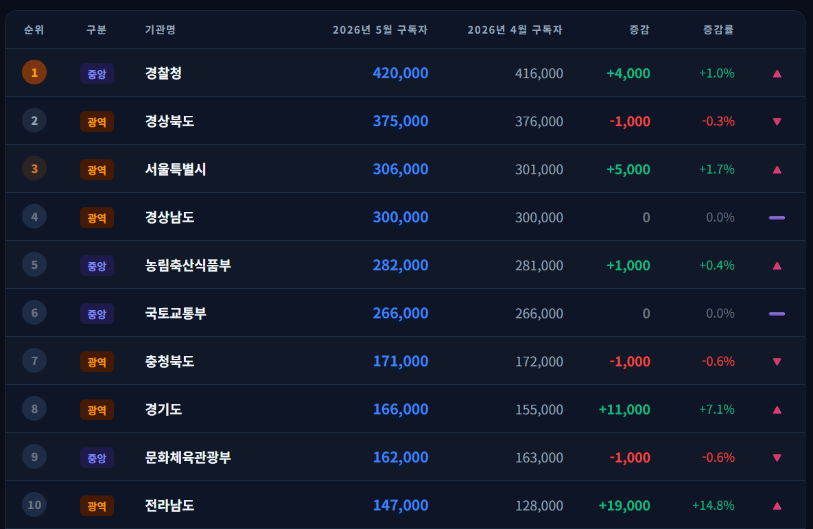 [2026년 5월 4주] 구독자 수 ㅣ 전라남도, 경기도, 기획예산처 구독자 급증