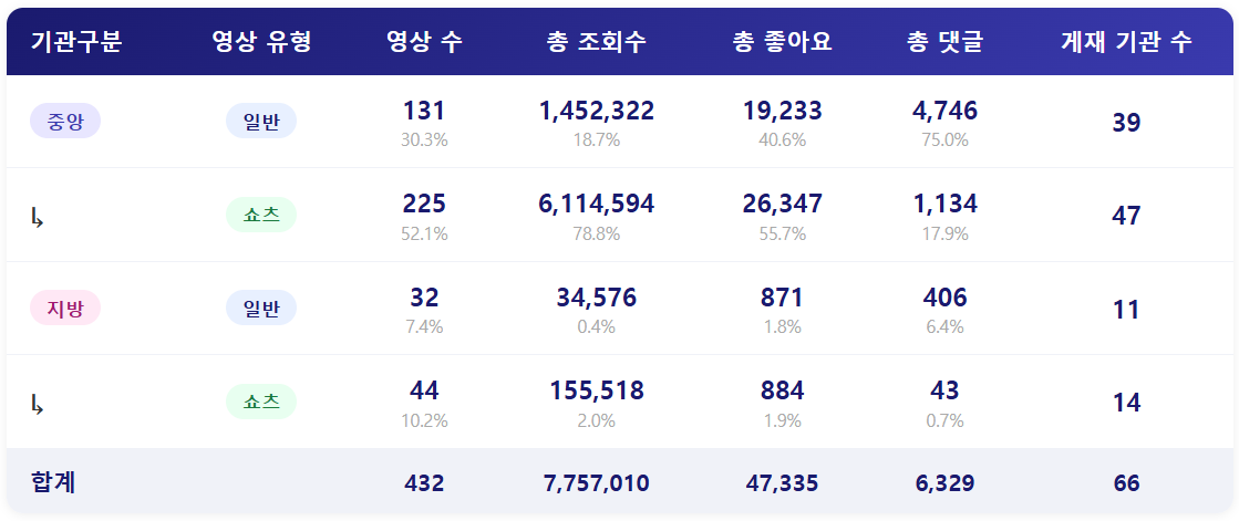 [2026년 6월 1주] 종합 ㅣ 쇼츠 조회수만 600만 회! 소통은  아쉬워